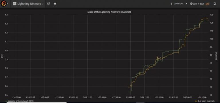 В сети Lightning совершена первая покупка