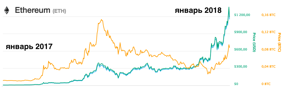 курс Ethereum в 2017