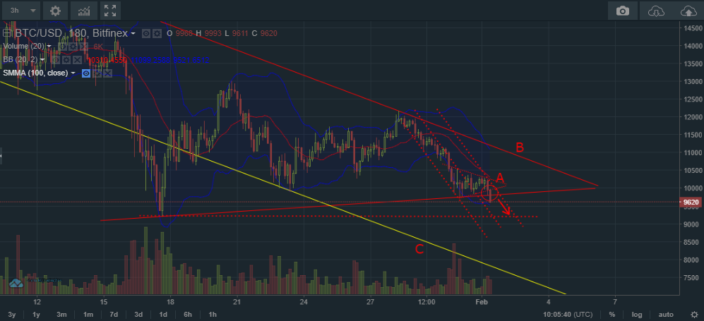 технический анализ BTC/USD