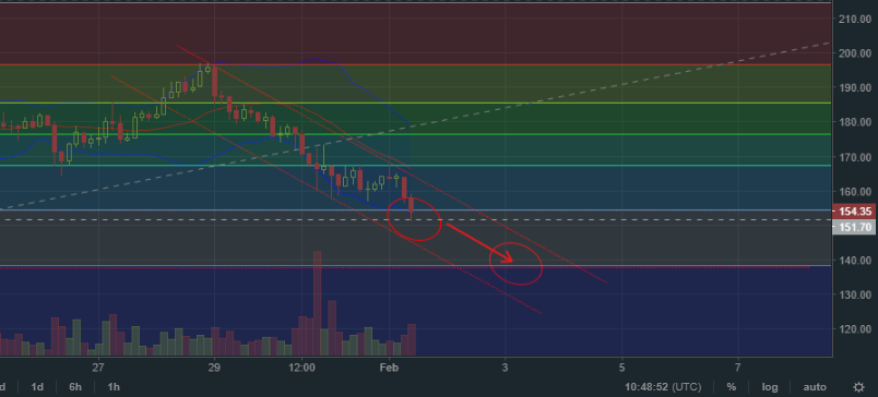 Технический анализ 01.02.2018 LTC USD