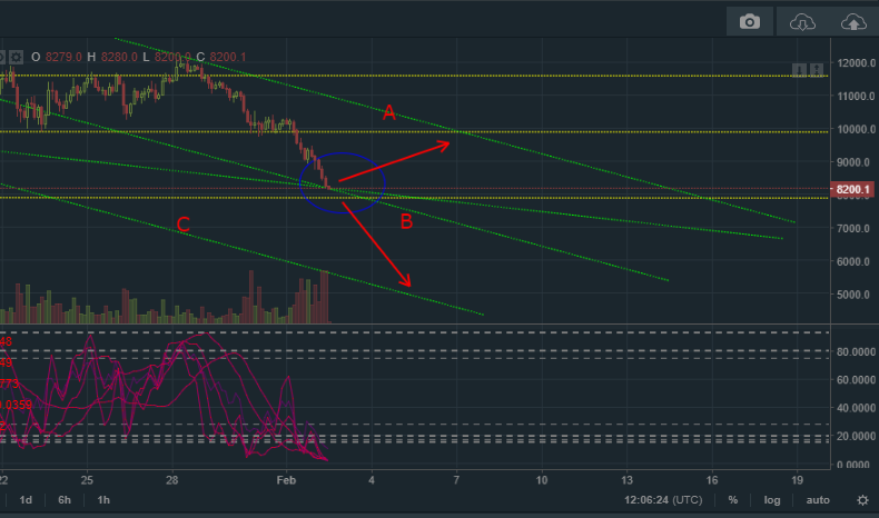 теханализ BTC USD 02.02.2018