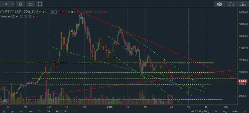 Технический анализ 02.02.2018 BTC USD