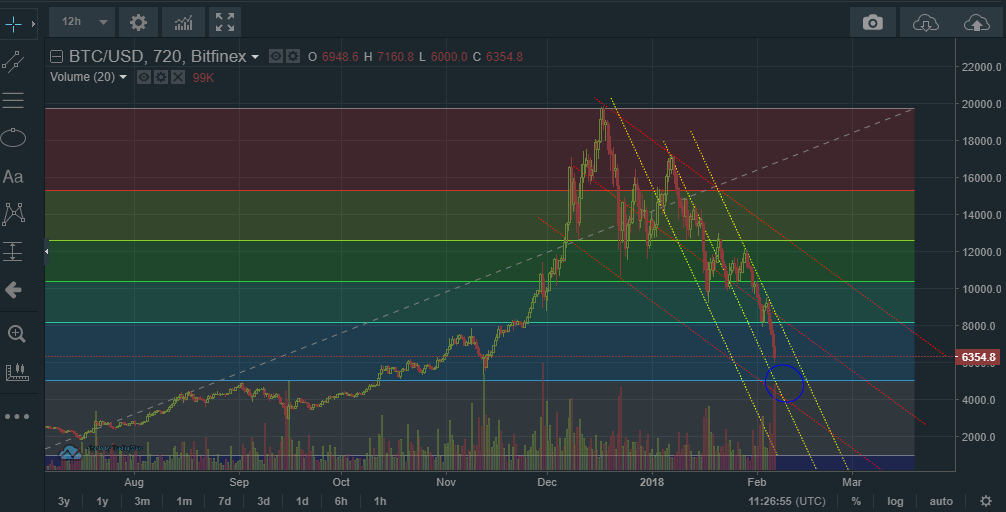 Технический анализ BTC USD