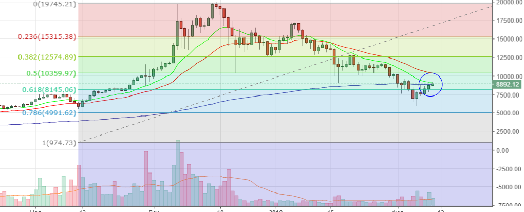 технический анализ BTC/USD