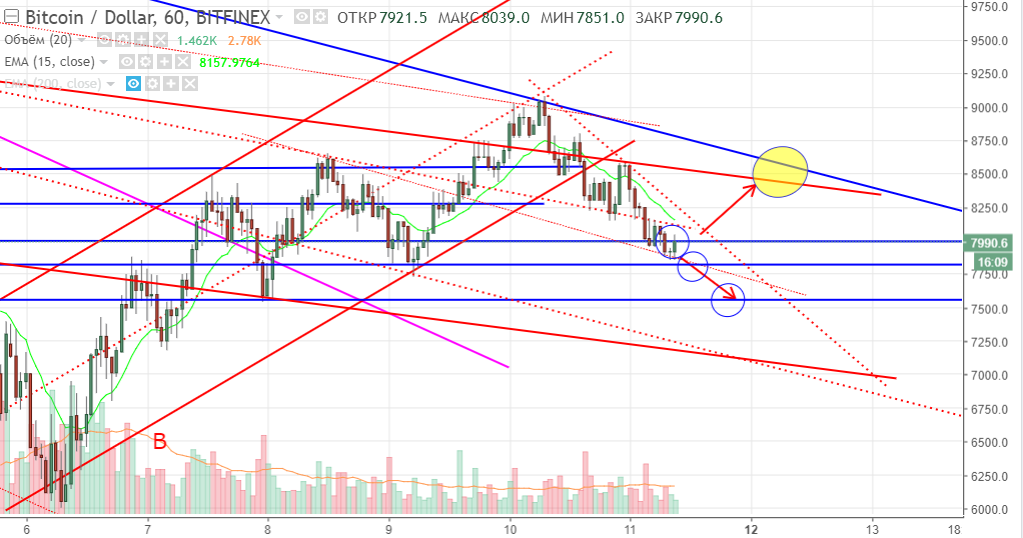 технический анализ BTC/USD