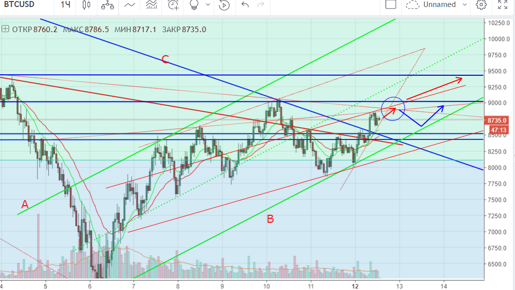технический анализ BTC 12.02.2018