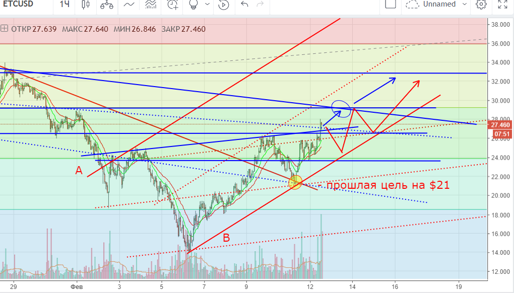 12.02.2018 ETC USD технический анализ ETC