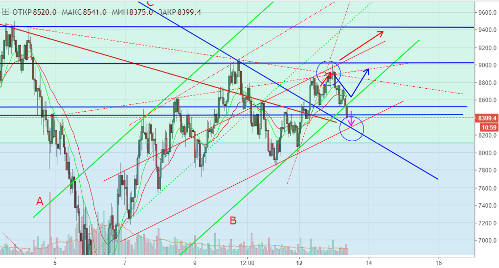 технический анализ BTC/USD