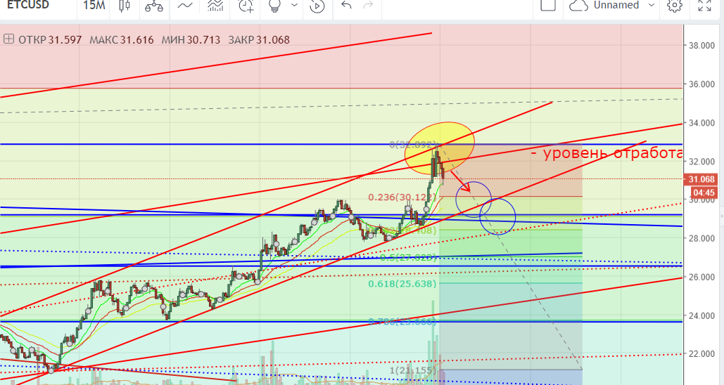 13.02.2018 ETC USD технический анализ ETC/USD