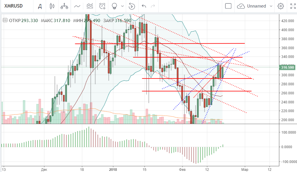 технический анализ XMR технический анализ XMR