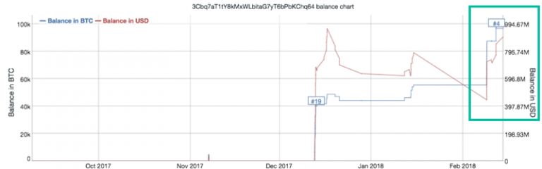 Единоличная покупка загадочного трейдера подняла биткойн до $10 000