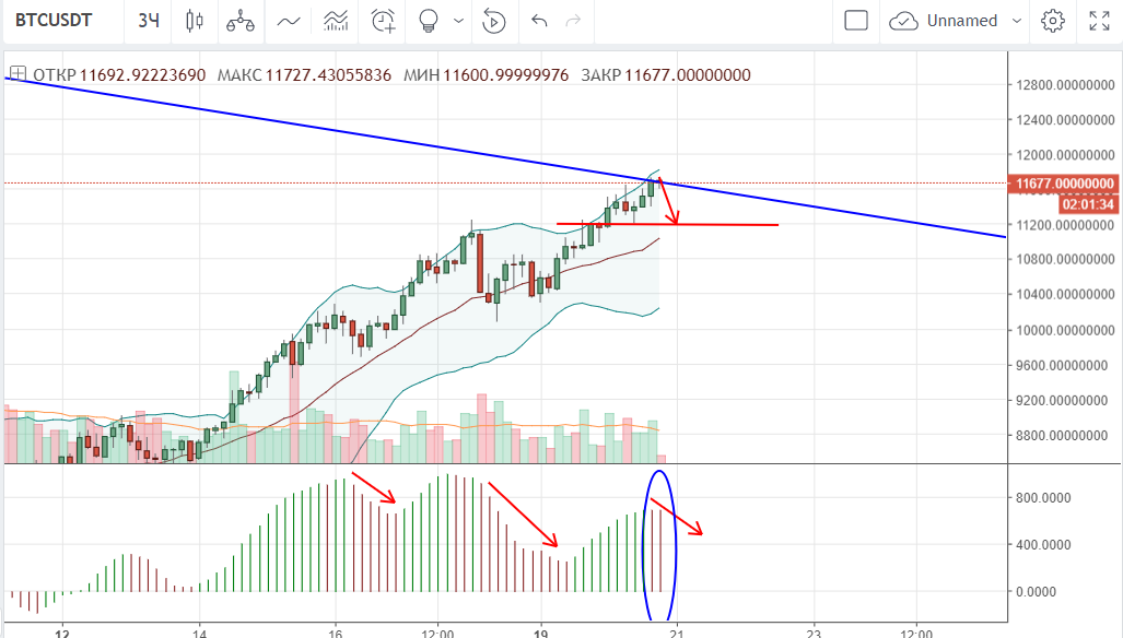 технический анализ BTC/USD