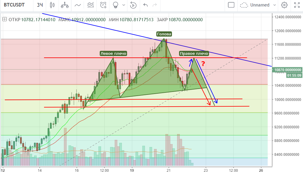 технический анализ BTC/USD