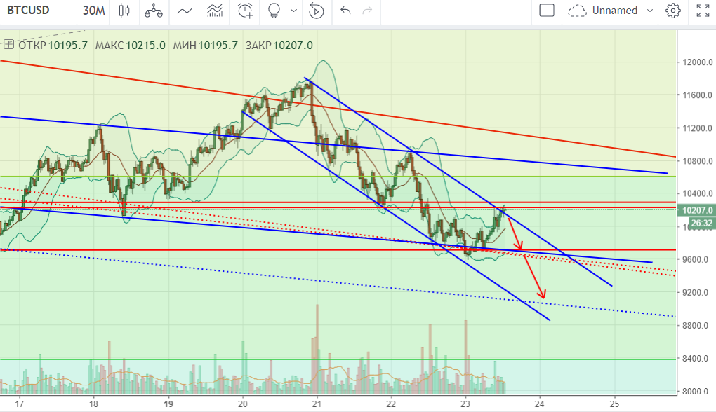 технический анализ BTC/USD