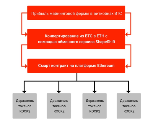 Доход от ice rock
