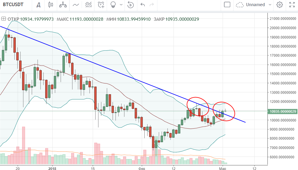 технический анализ BTC/USD