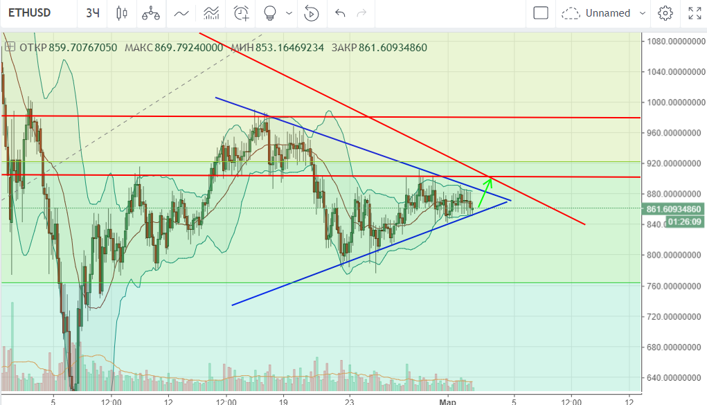 технический анализ ETH/USD