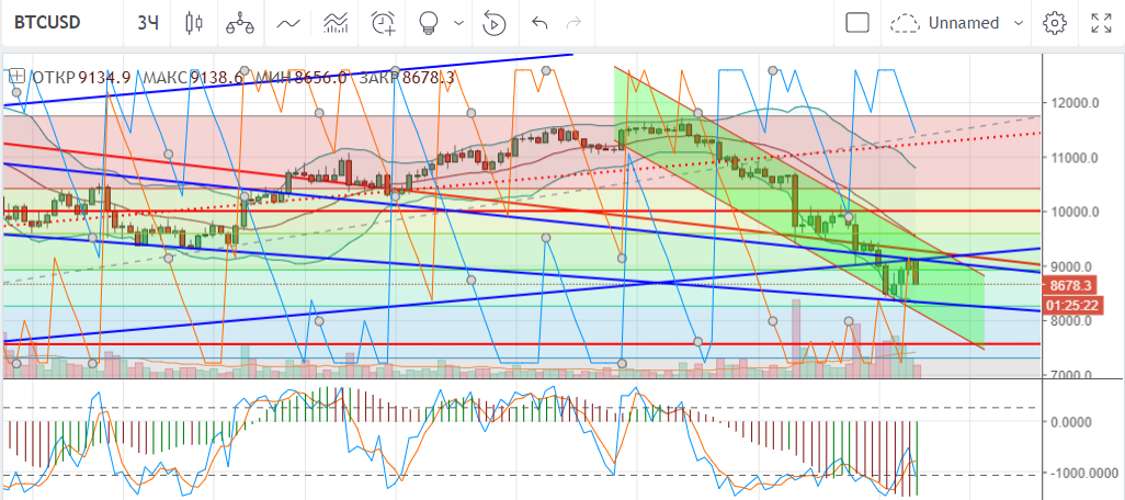 технический анализ BTC/USD
