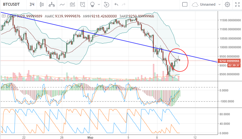 технический анализ BTC/USD технический анализ BTC/USD