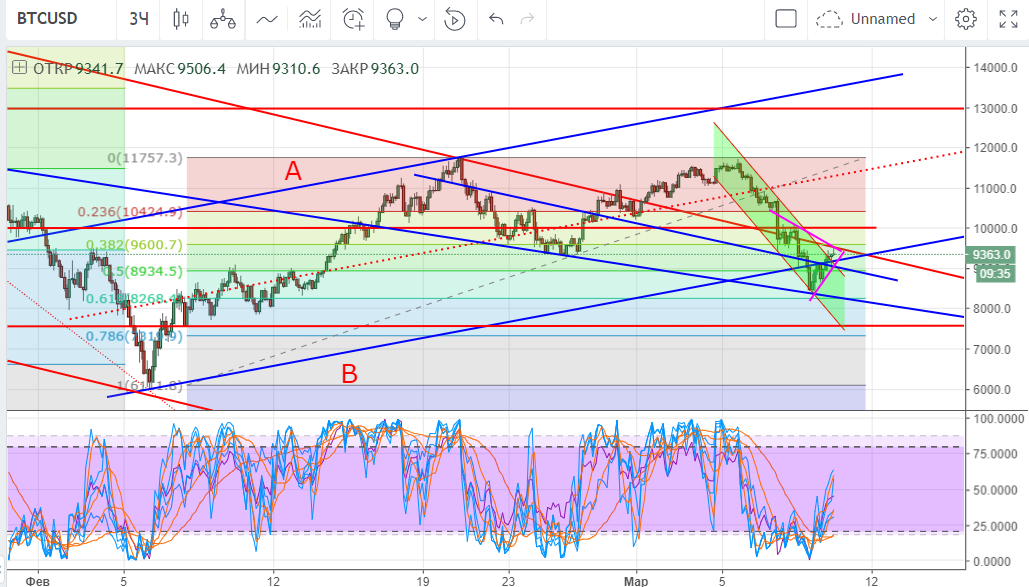 10.03.2018 BTC USD main технический анализ BTC/USD