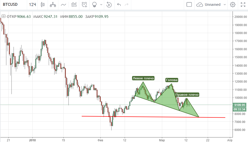 технический анализ BTC/USD технический анализ BTC/USD