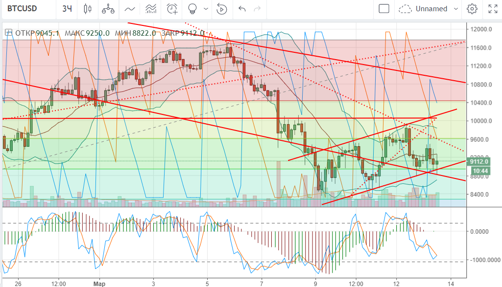 13.03.2018 BTC USD main технический анализ BTC/USD