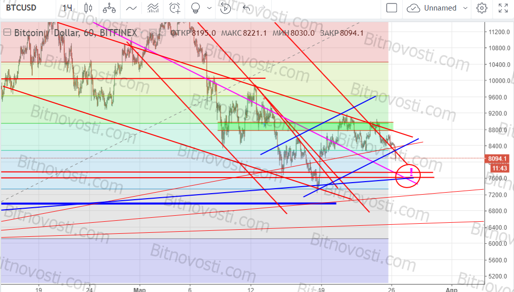 26.03.2018 BTC USD технический анализ BTC/USD