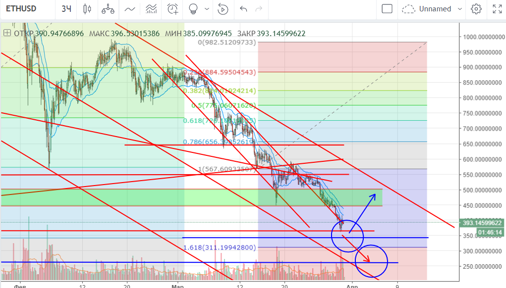 30.03.2018 ETH USD технический анализ ETH/USD