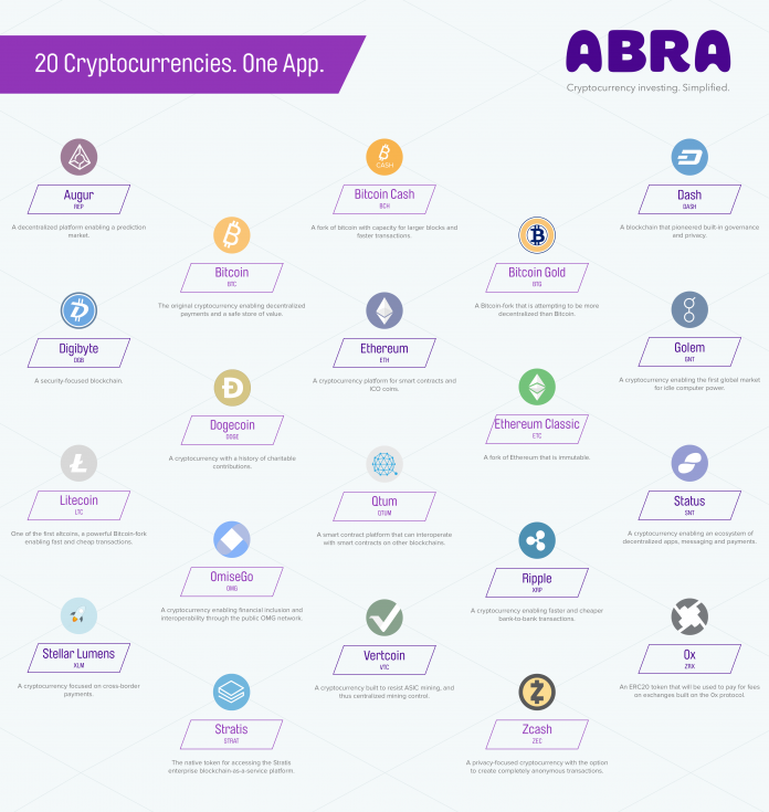 Мобильное приложение Abra добавило 20 новых криптовалют и технологию Stablecoin