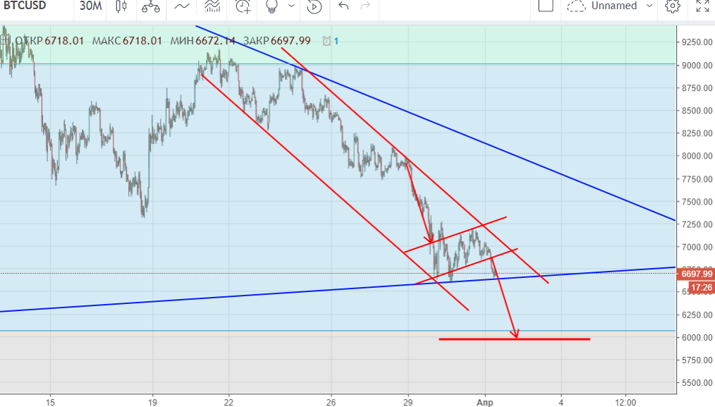 технический анализ BTC/USD