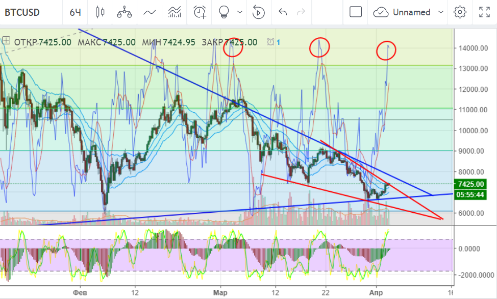 технический анализ BTC/USD технический анализ BTC/USD