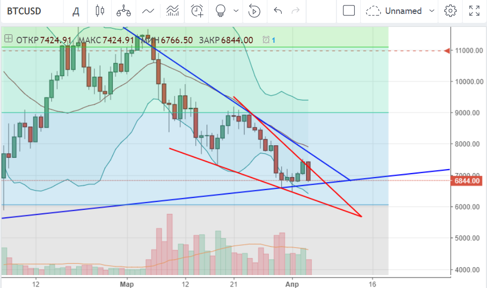 технический анализ BTC/USD