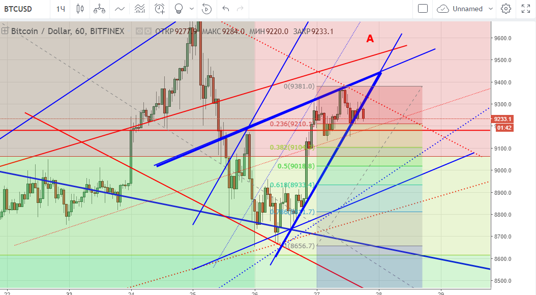 технический анализ BTC/USD
