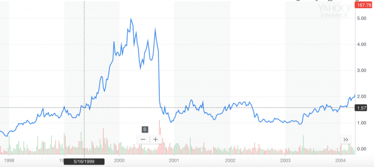 Акции Apple в период краха