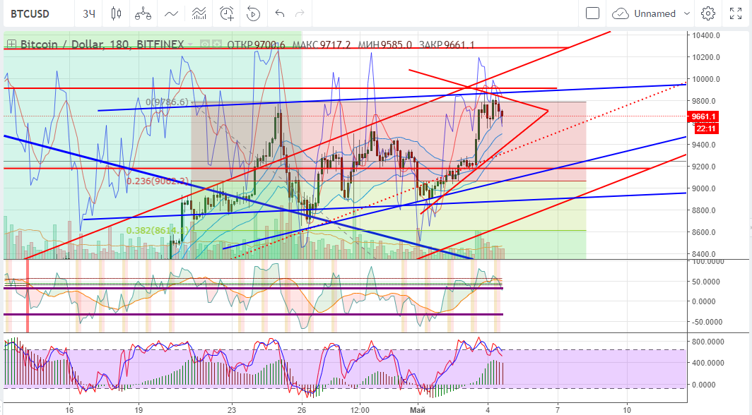 технический анализ BTC/USD