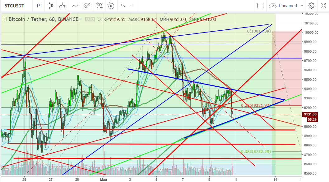 технический анализ BTC/USD технический анализ BTC/USD