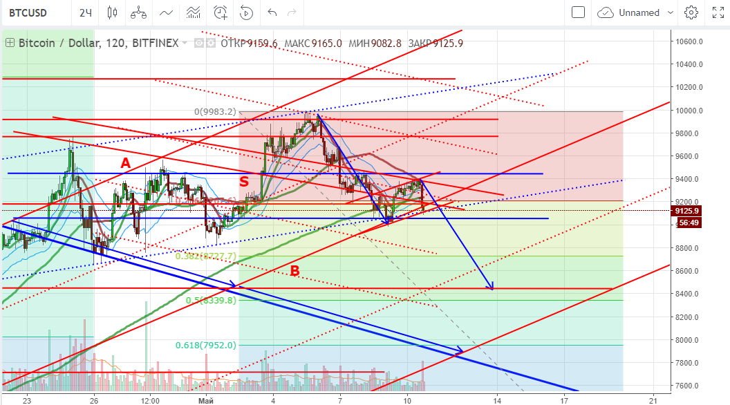 10.05.2018 BTC USD update predict технический анализ BTC/USD