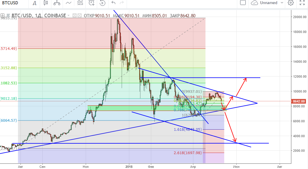 технический анализ BTC/USD