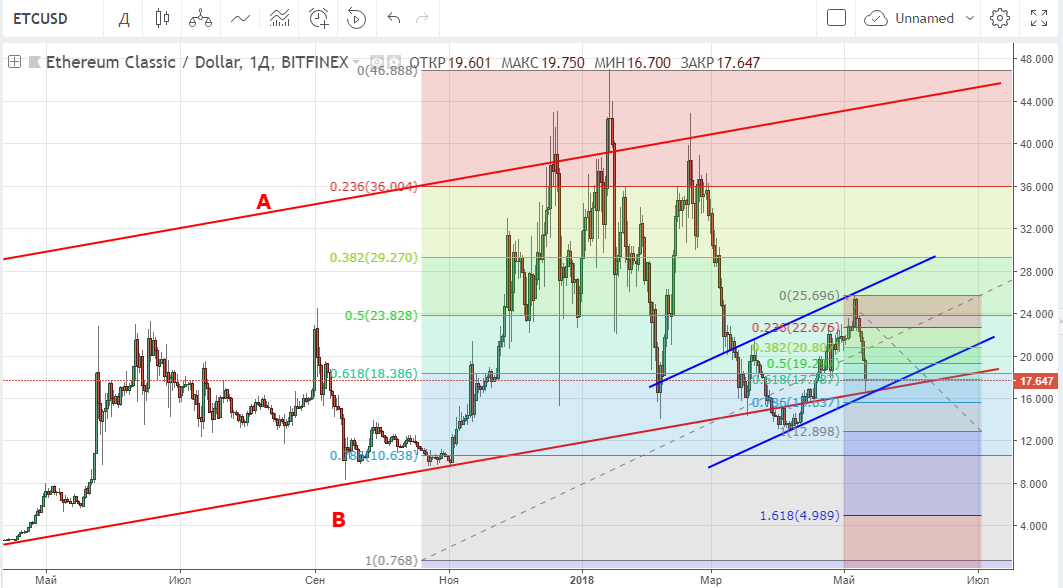 технический анализ ETC/USD