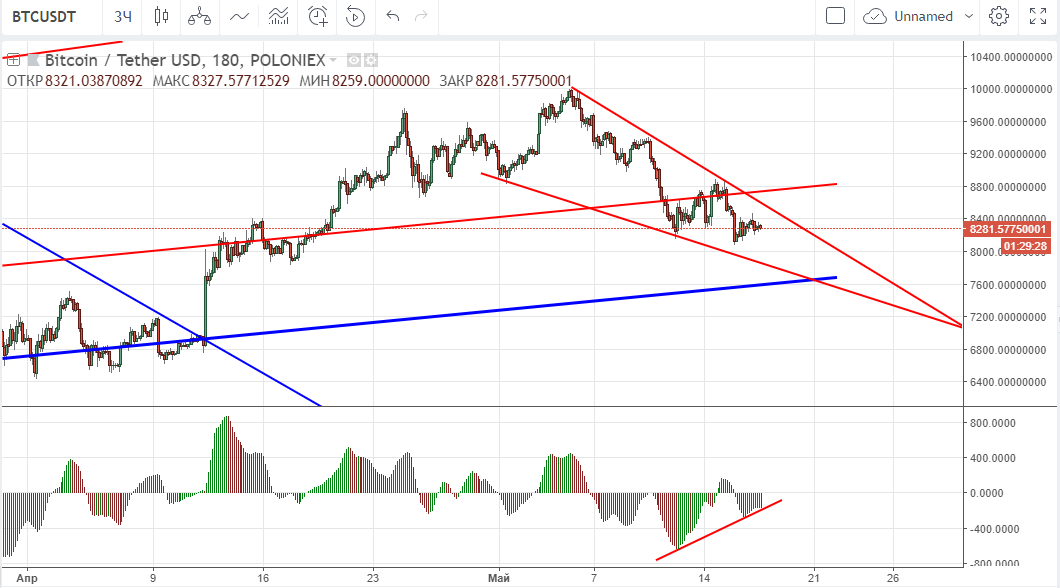 технический анализ BTC/USD