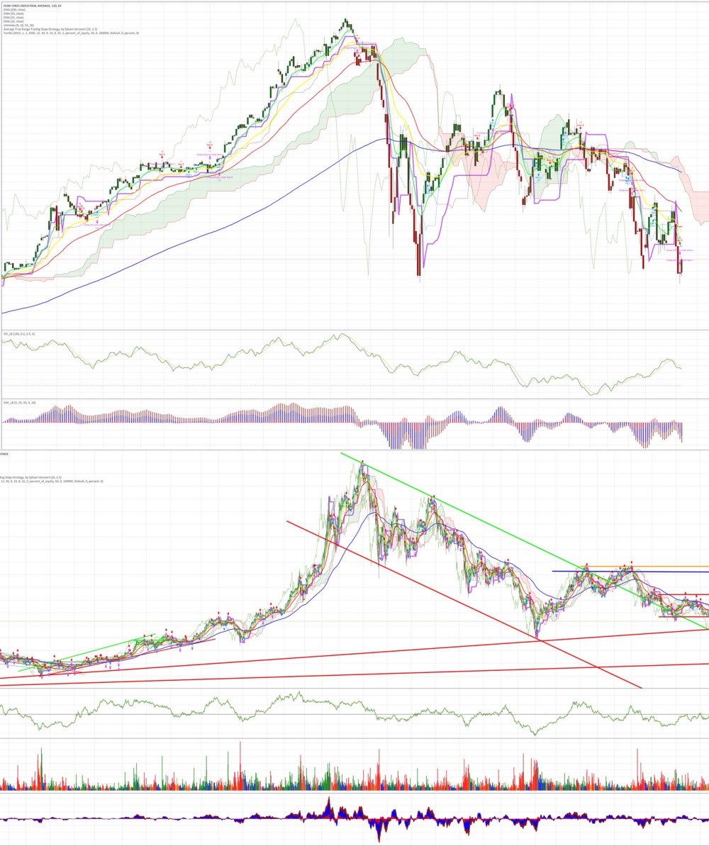 График Биткойна и график индекса Dow Jones