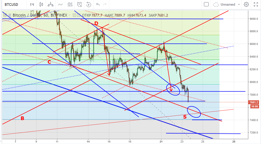 технический анализ BTC/USD