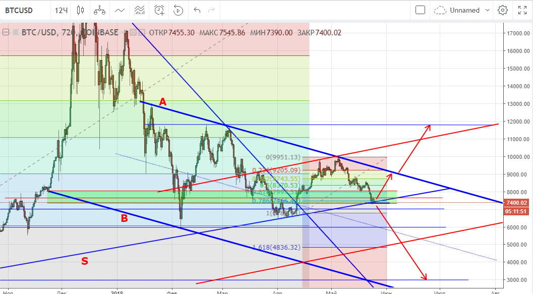 технический анализ BTC/USD