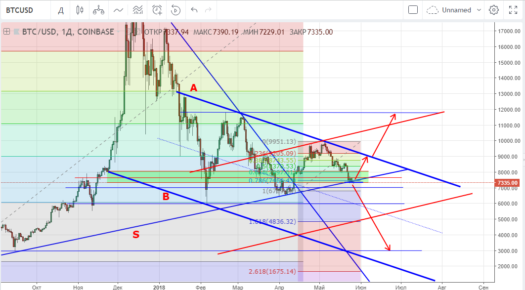 технический анализ BTC/USD