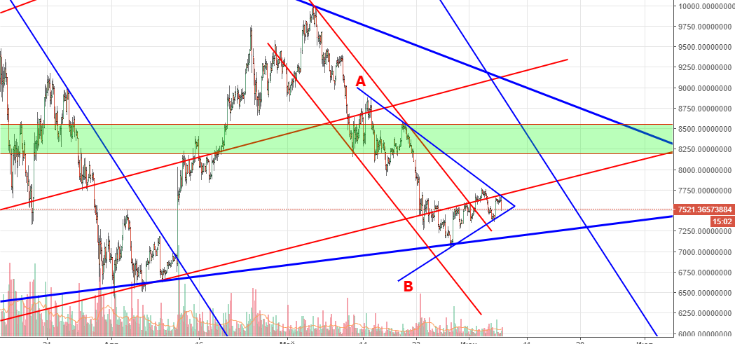 технический анализ BTC/USD