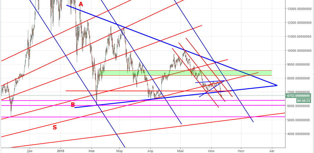 технический анализ BTC/USD