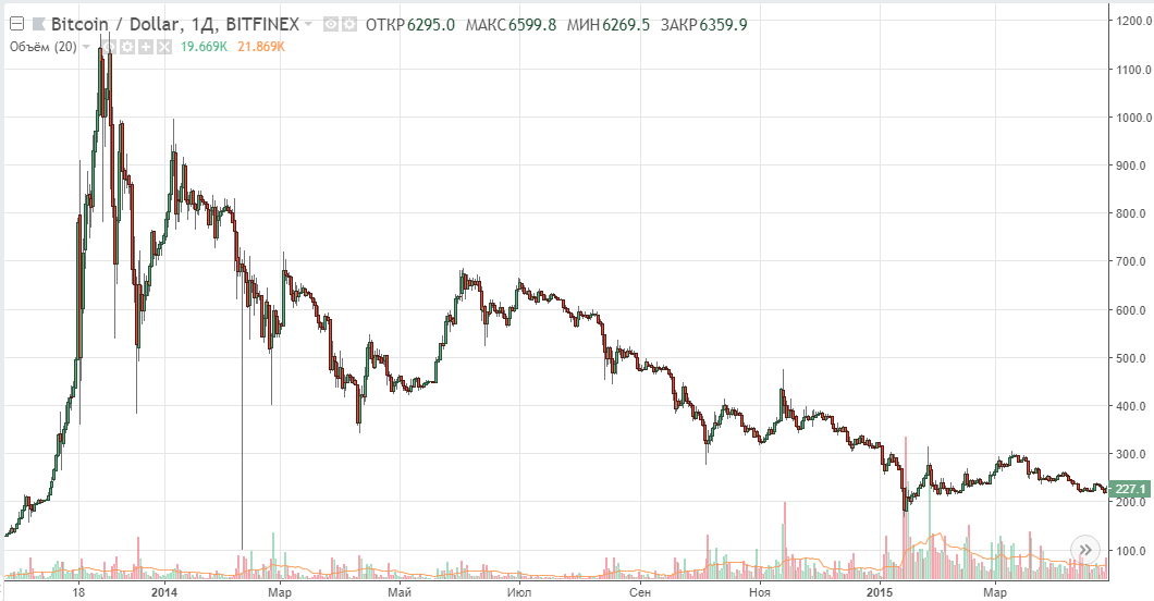 технический анализ BTC/USD