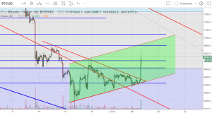 технический анализ BTC/USD