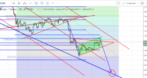 технический анализ BTC/USD