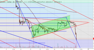 технический анализ BTC/USD
